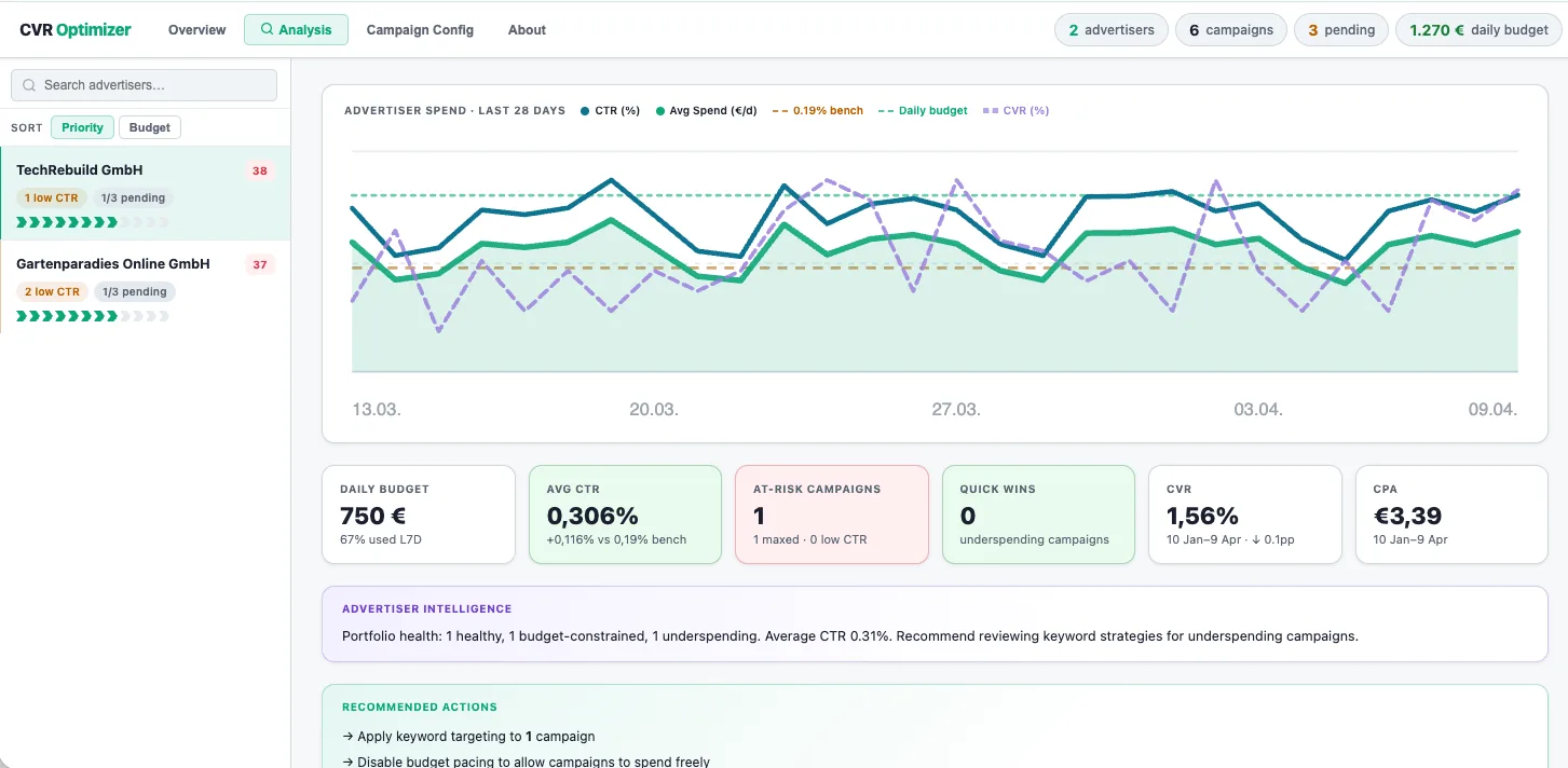 CVR Optimizer analysis view: a 28-day chart of CTR, spend and CVR for one advertiser, KPI tiles for budget, CTR and at-risk campaigns, a written Advertiser Intelligence summary and a list of recommended actions
