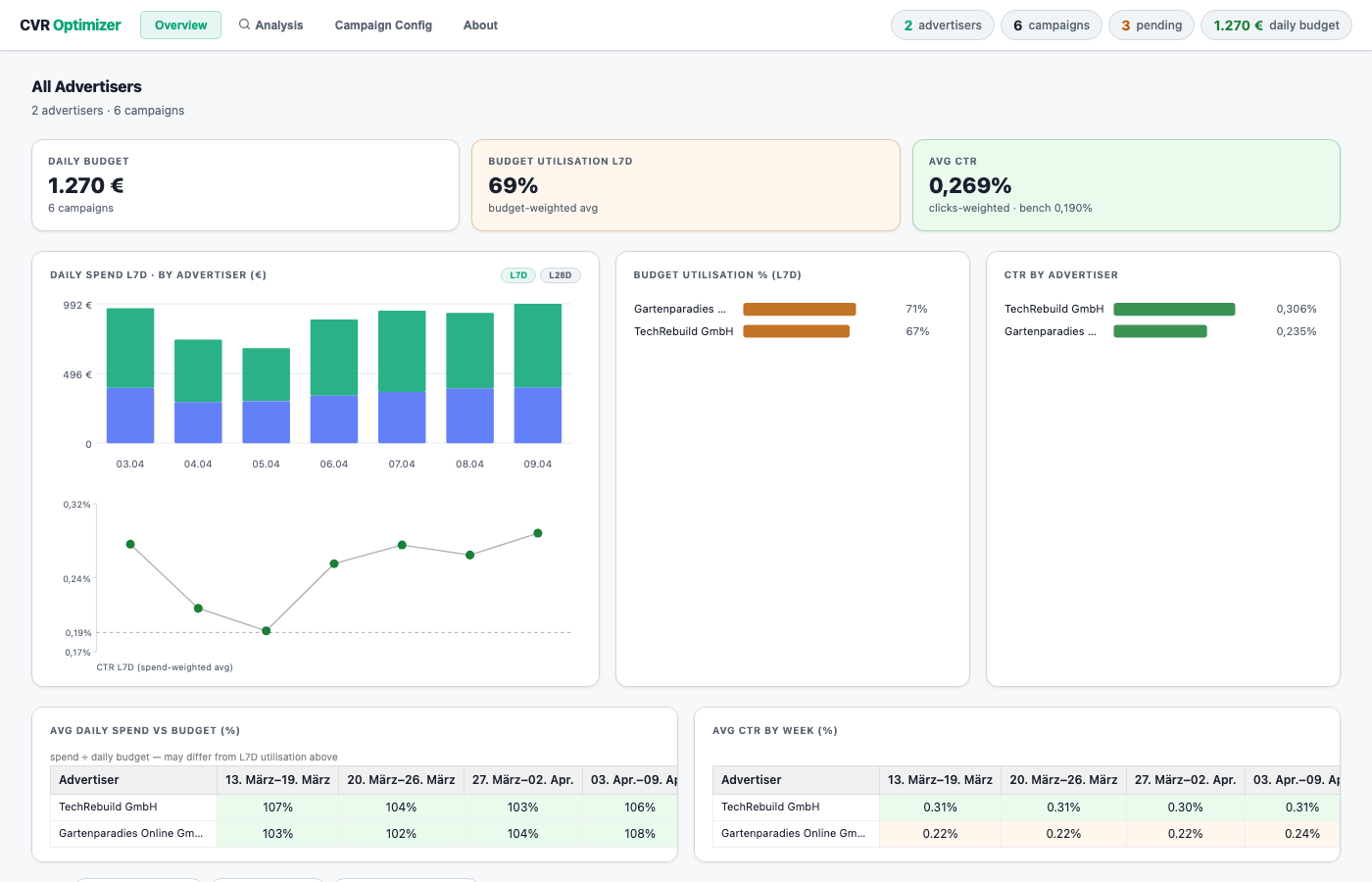 CVR Optimizer Dashboard overview
