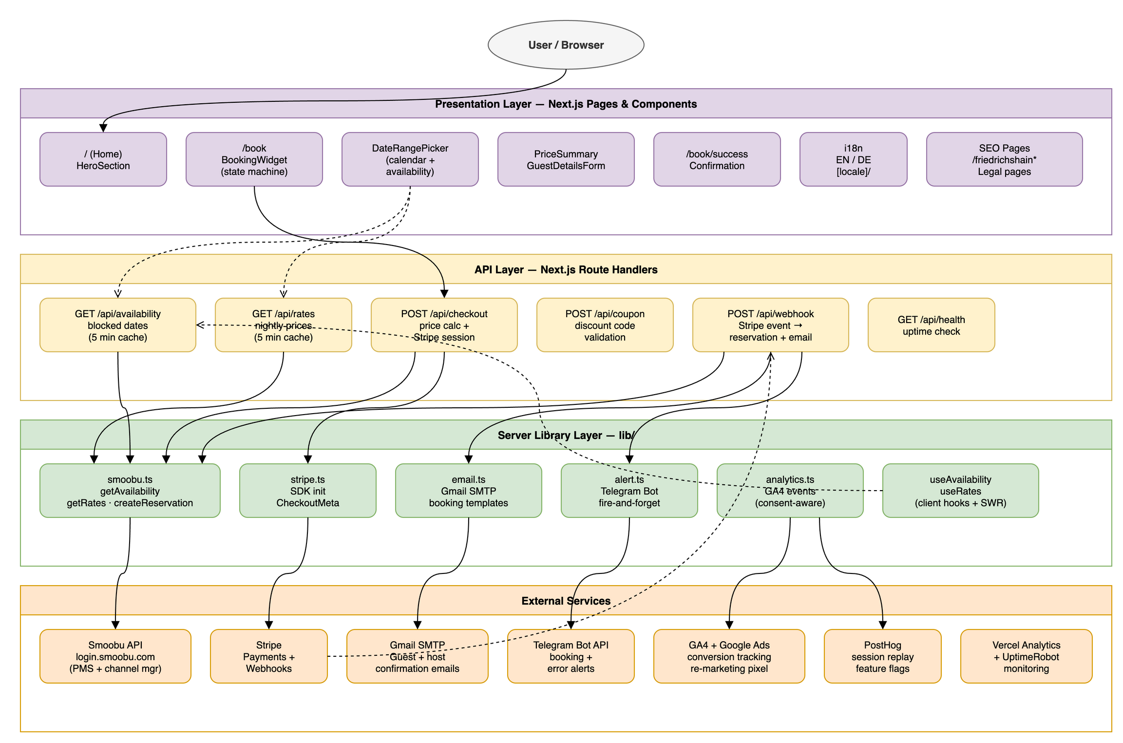 Architecture diagram showing four layers: Presentation (Next.js pages and components), API Routes (/api/availability, /api/checkout, /api/webhook), Server Libraries (smoobu.ts, stripe.ts, email.ts, alert.ts, analytics.ts), and External Services (Smoobu, Stripe, Gmail, Telegram, GA4, PostHog, Vercel)